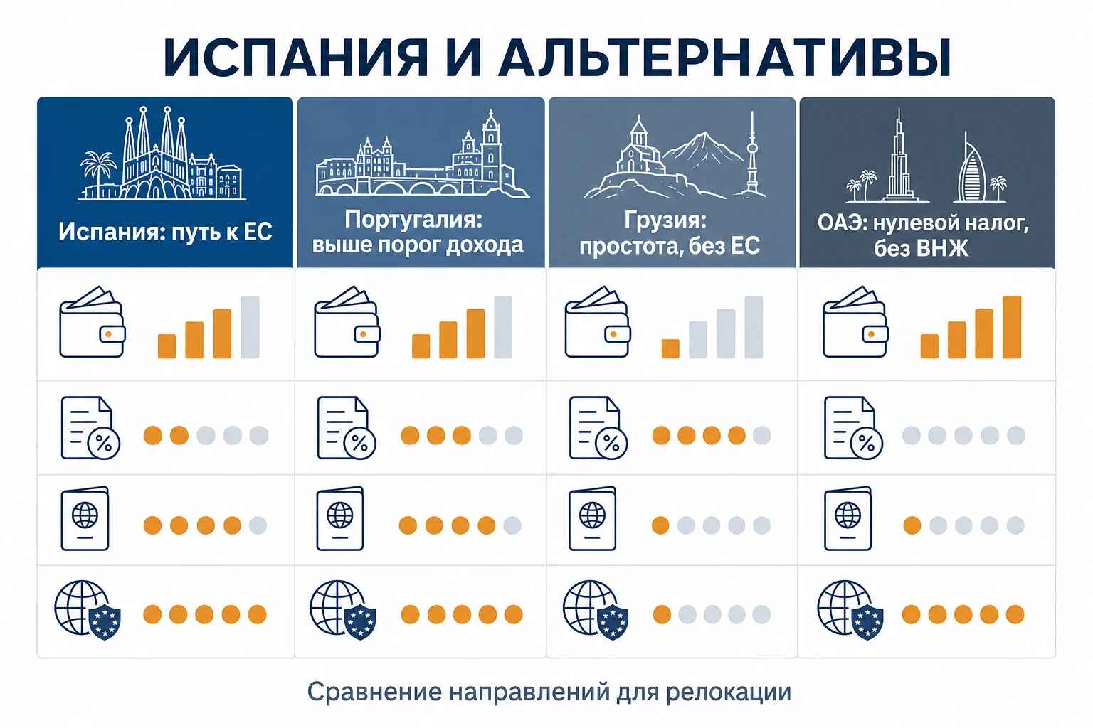 Сравнение Испании с альтернативными странами для релокации