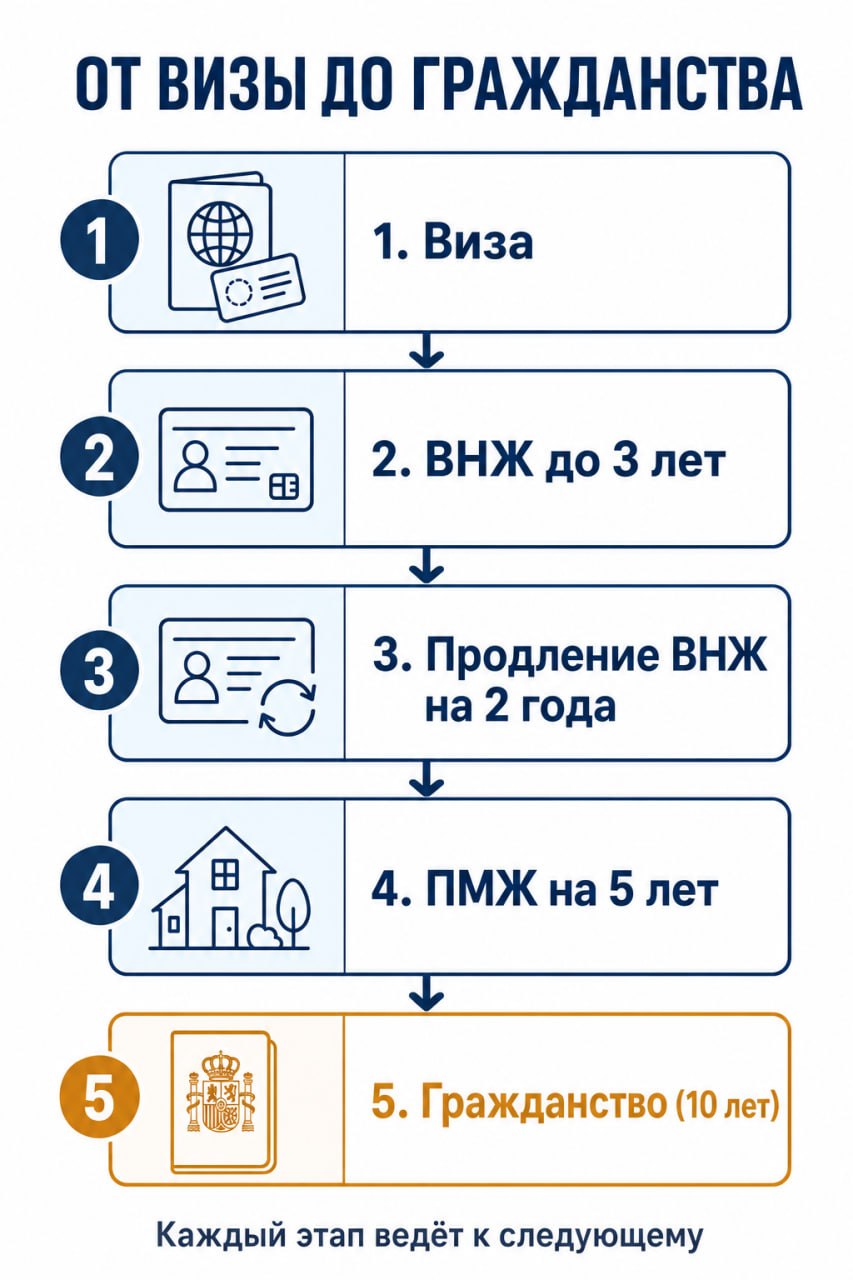 Схема этапов легализации в Испании через визу цифрового кочевника